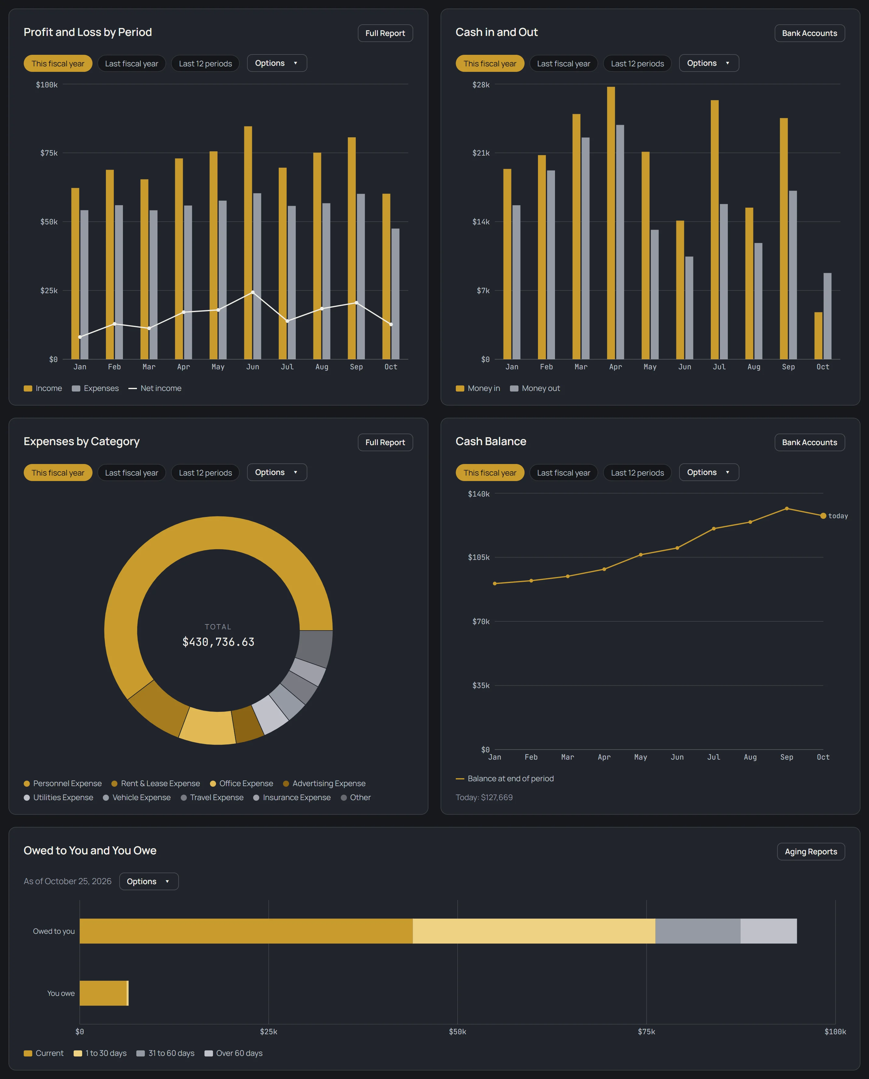 Dashboard with five charts: income and expenses by month as bars with a net income line, money in and out of the bank by month, expenses by category as a ring, the cash balance over the year, and who owes you and who you owe by how many days late